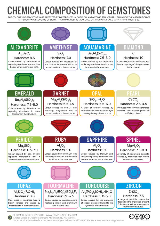 16 different gemstones such as ruby, emerald, aquamarine, and diamond, with hardness and chemical compositions.